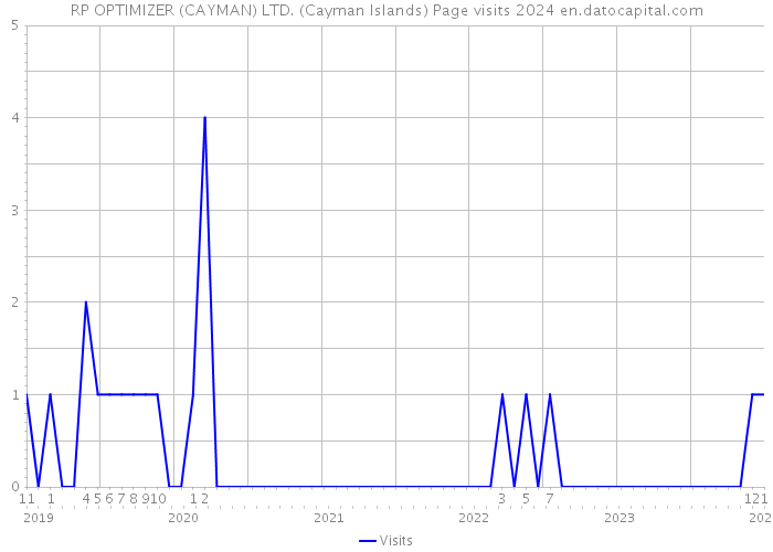 RP OPTIMIZER (CAYMAN) LTD. (Cayman Islands) Page visits 2024 