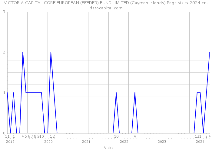 VICTORIA CAPITAL CORE EUROPEAN (FEEDER) FUND LIMITED (Cayman Islands) Page visits 2024 