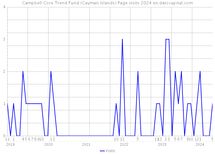 Campbell Core Trend Fund (Cayman Islands) Page visits 2024 