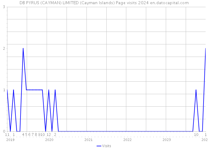 DB PYRUS (CAYMAN) LIMITED (Cayman Islands) Page visits 2024 