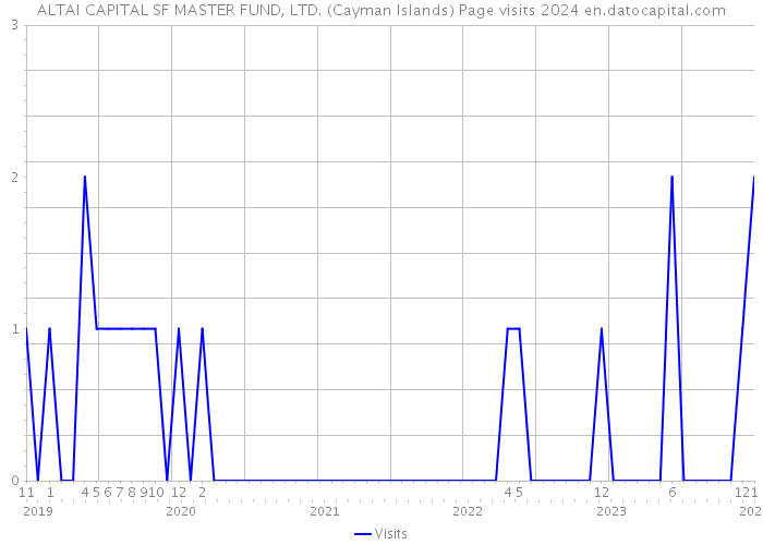 ALTAI CAPITAL SF MASTER FUND, LTD. (Cayman Islands) Page visits 2024 
