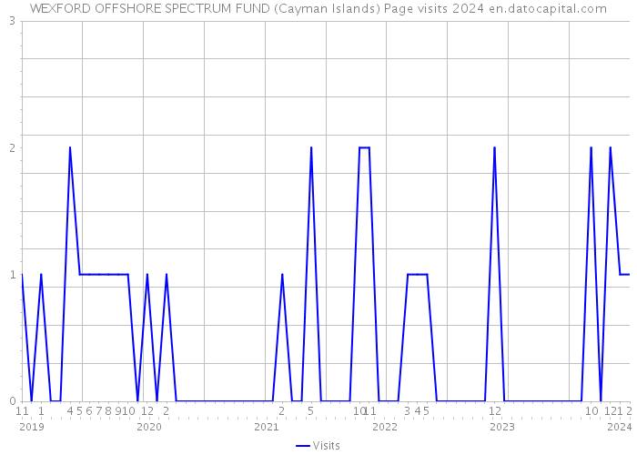 WEXFORD OFFSHORE SPECTRUM FUND (Cayman Islands) Page visits 2024 