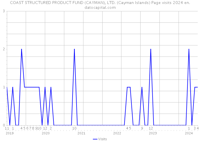 COAST STRUCTURED PRODUCT FUND (CAYMAN), LTD. (Cayman Islands) Page visits 2024 