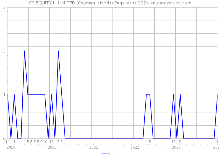 CS EQUITY III LIMITED (Cayman Islands) Page visits 2024 