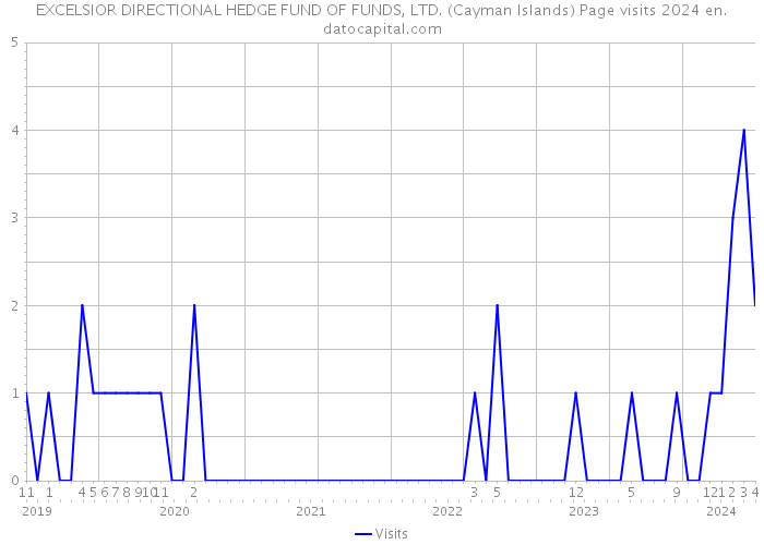 EXCELSIOR DIRECTIONAL HEDGE FUND OF FUNDS, LTD. (Cayman Islands) Page visits 2024 