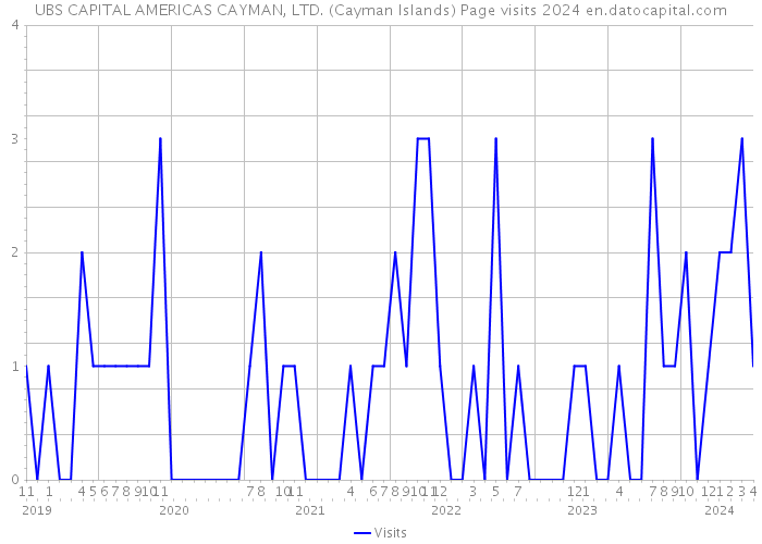 UBS CAPITAL AMERICAS CAYMAN, LTD. (Cayman Islands) Page visits 2024 