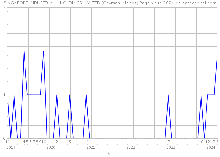 SINGAPORE INDUSTRIAL II HOLDINGS LIMITED (Cayman Islands) Page visits 2024 