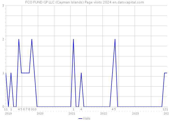 FCO FUND GP LLC (Cayman Islands) Page visits 2024 