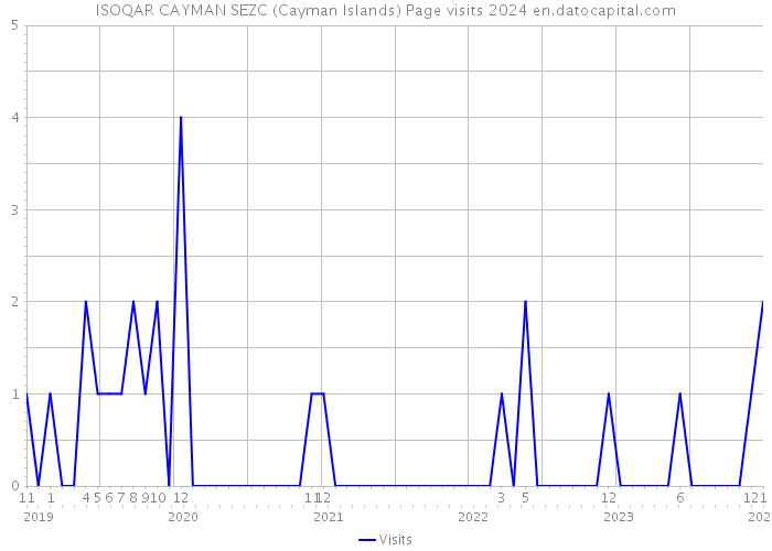 ISOQAR CAYMAN SEZC (Cayman Islands) Page visits 2024 