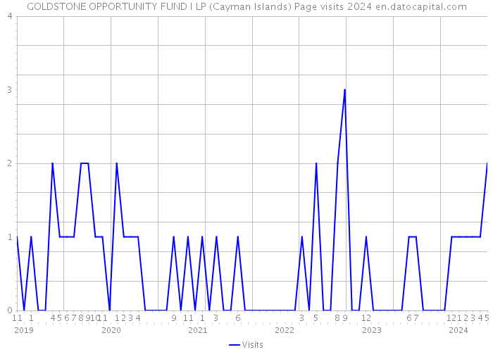 GOLDSTONE OPPORTUNITY FUND I LP (Cayman Islands) Page visits 2024 