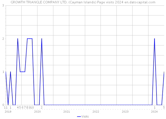 GROWTH TRIANGLE COMPANY LTD. (Cayman Islands) Page visits 2024 