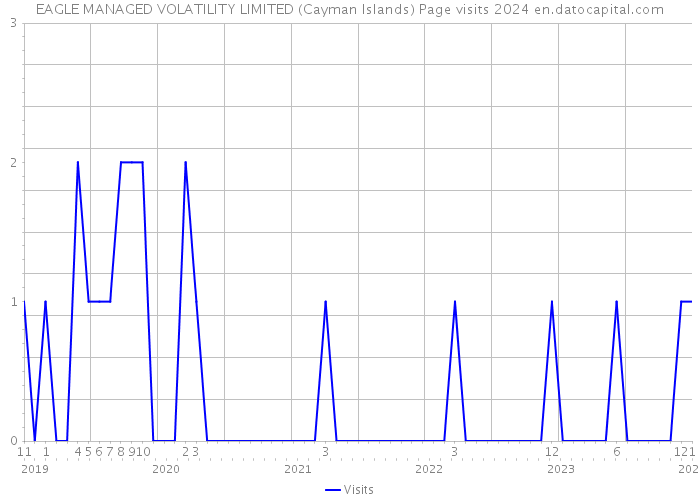 EAGLE MANAGED VOLATILITY LIMITED (Cayman Islands) Page visits 2024 