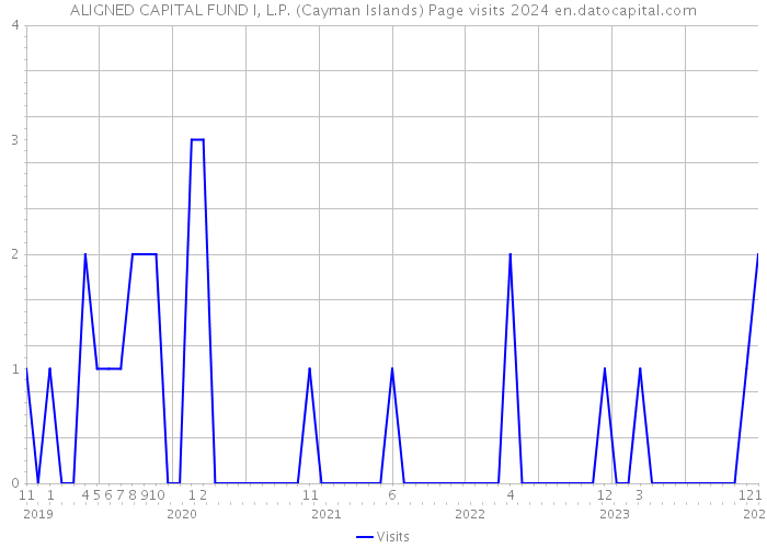 ALIGNED CAPITAL FUND I, L.P. (Cayman Islands) Page visits 2024 