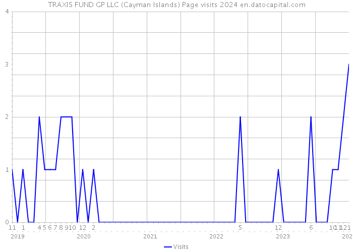 TRAXIS FUND GP LLC (Cayman Islands) Page visits 2024 