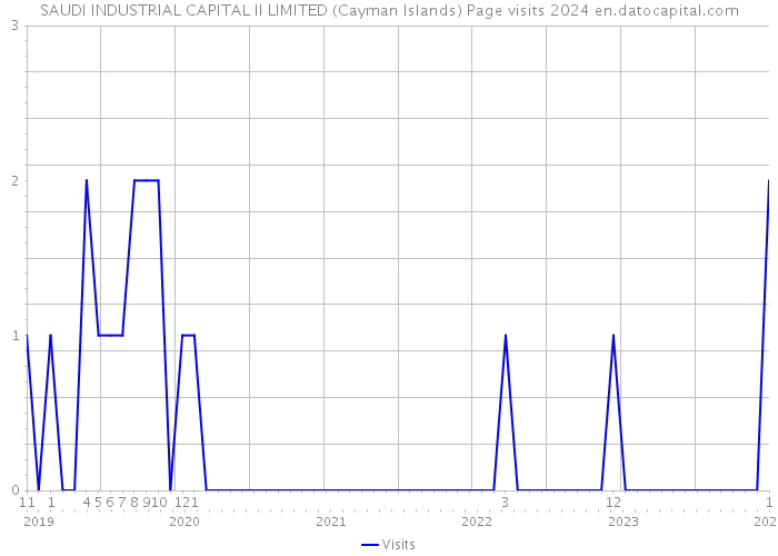 SAUDI INDUSTRIAL CAPITAL II LIMITED (Cayman Islands) Page visits 2024 