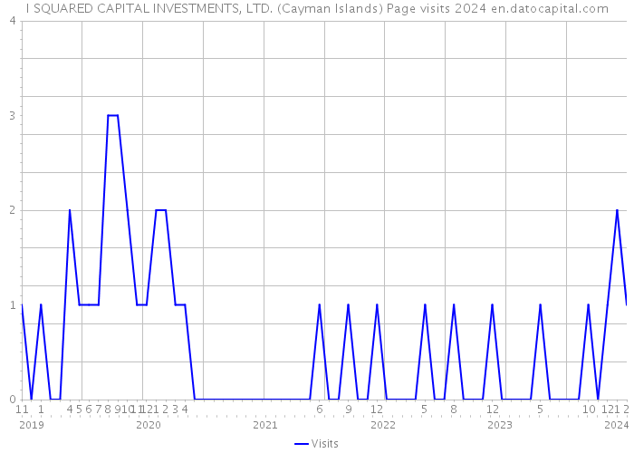 I SQUARED CAPITAL INVESTMENTS, LTD. (Cayman Islands) Page visits 2024 