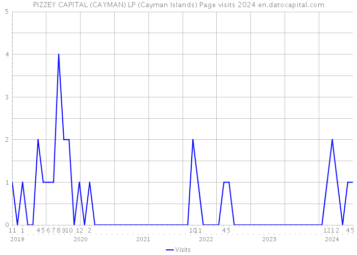 PIZZEY CAPITAL (CAYMAN) LP (Cayman Islands) Page visits 2024 