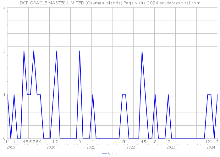 DCP ORACLE MASTER LIMITED (Cayman Islands) Page visits 2024 