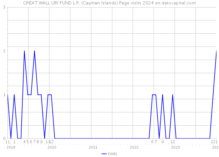 GREAT WALL URI FUND L.P. (Cayman Islands) Page visits 2024 