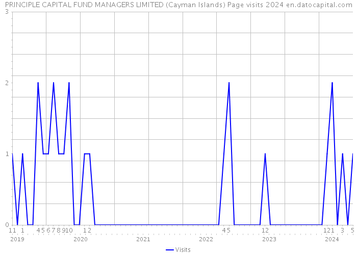 PRINCIPLE CAPITAL FUND MANAGERS LIMITED (Cayman Islands) Page visits 2024 