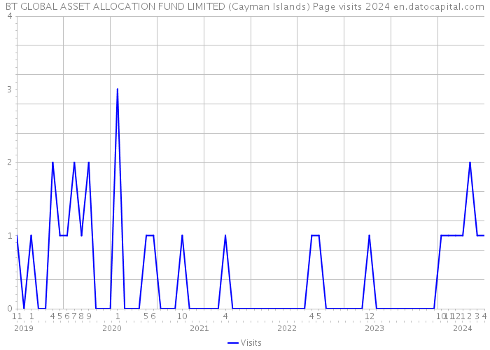 BT GLOBAL ASSET ALLOCATION FUND LIMITED (Cayman Islands) Page visits 2024 