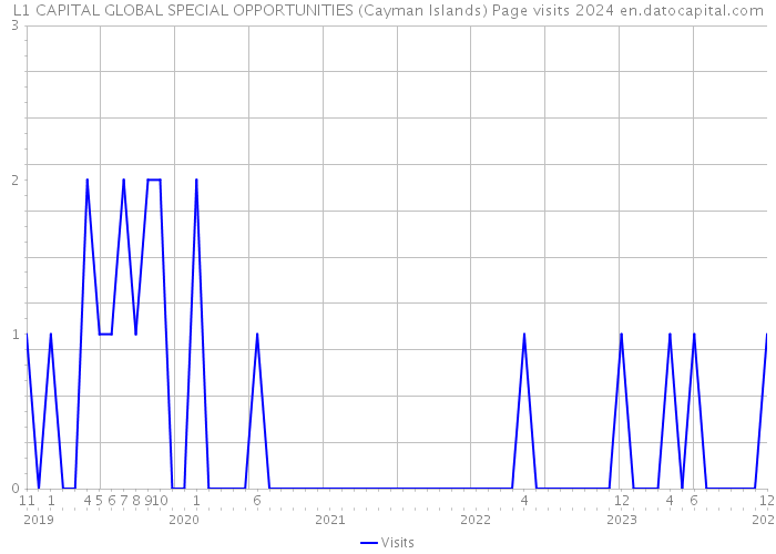 L1 CAPITAL GLOBAL SPECIAL OPPORTUNITIES (Cayman Islands) Page visits 2024 