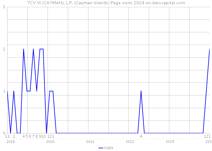 TCV VI (CAYMAN), L.P. (Cayman Islands) Page visits 2024 