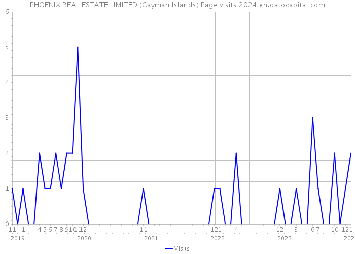 PHOENIX REAL ESTATE LIMITED (Cayman Islands) Page visits 2024 
