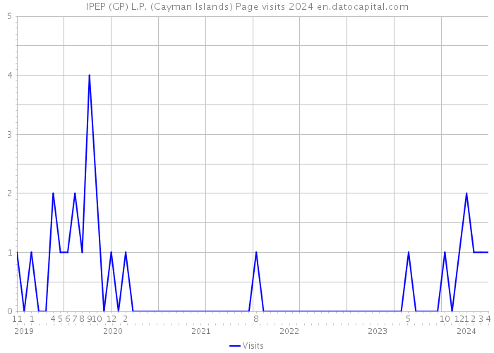 IPEP (GP) L.P. (Cayman Islands) Page visits 2024 
