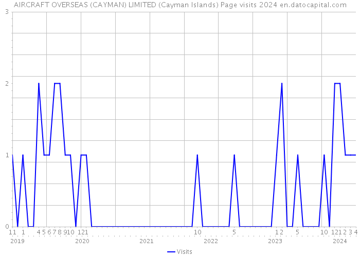 AIRCRAFT OVERSEAS (CAYMAN) LIMITED (Cayman Islands) Page visits 2024 