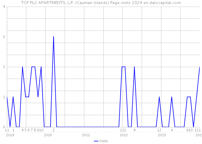 TCP PLC APARTMENTS, L.P. (Cayman Islands) Page visits 2024 