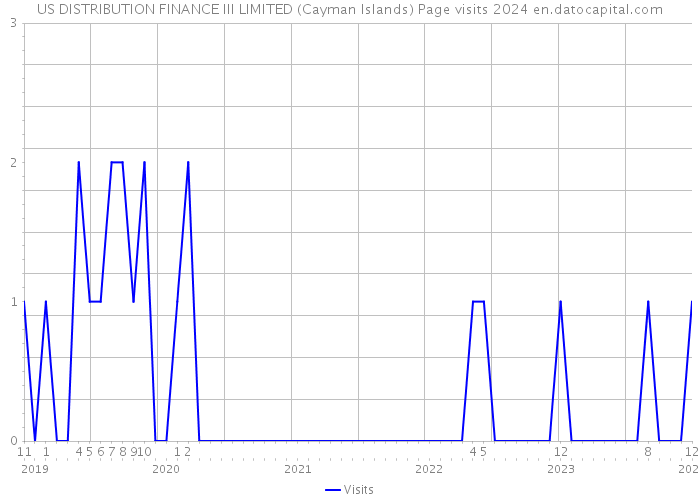 US DISTRIBUTION FINANCE III LIMITED (Cayman Islands) Page visits 2024 