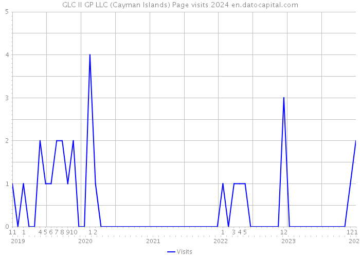 GLC II GP LLC (Cayman Islands) Page visits 2024 