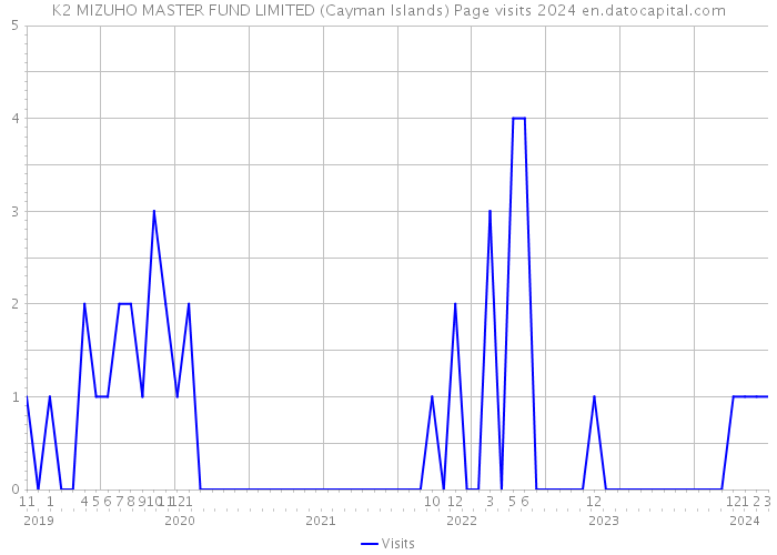 K2 MIZUHO MASTER FUND LIMITED (Cayman Islands) Page visits 2024 
