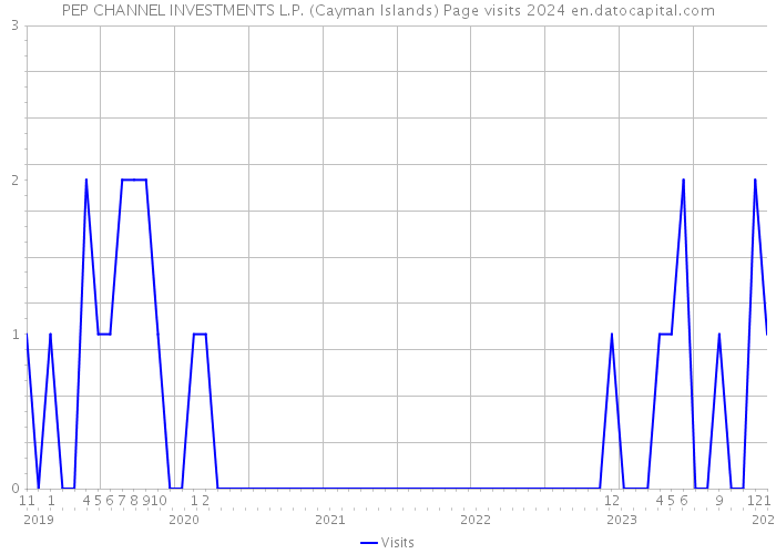 PEP CHANNEL INVESTMENTS L.P. (Cayman Islands) Page visits 2024 