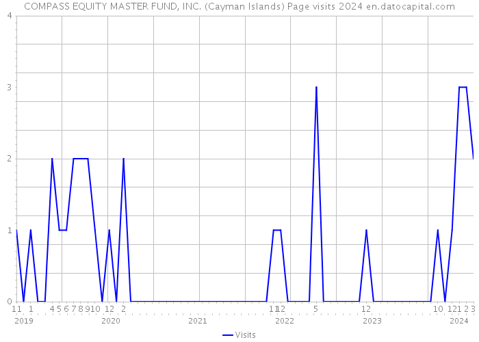 COMPASS EQUITY MASTER FUND, INC. (Cayman Islands) Page visits 2024 