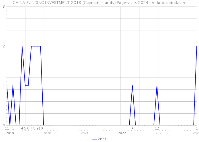 CHINA FUNDING INVESTMENT 2013 (Cayman Islands) Page visits 2024 