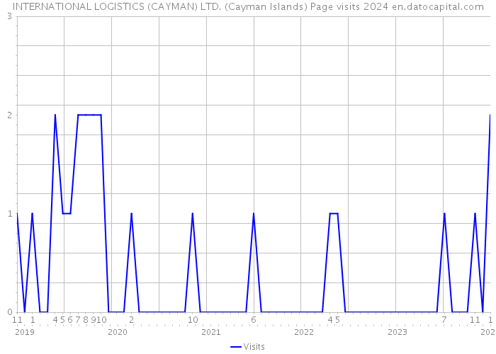 INTERNATIONAL LOGISTICS (CAYMAN) LTD. (Cayman Islands) Page visits 2024 