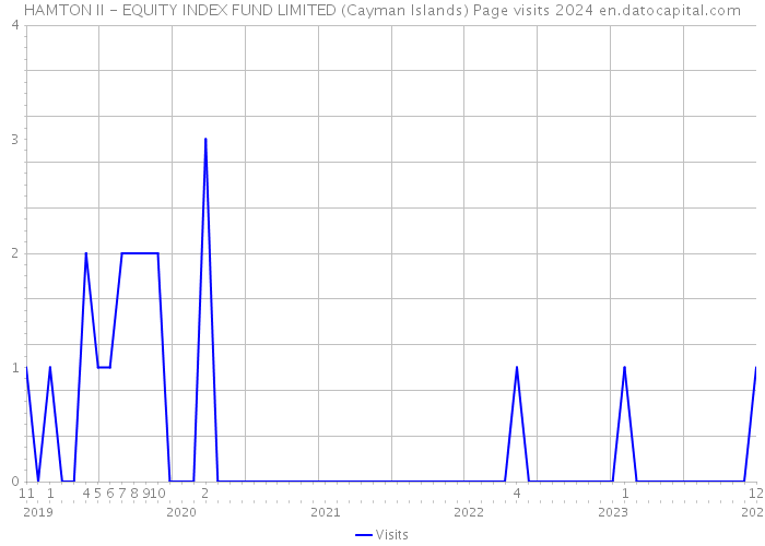 HAMTON II - EQUITY INDEX FUND LIMITED (Cayman Islands) Page visits 2024 