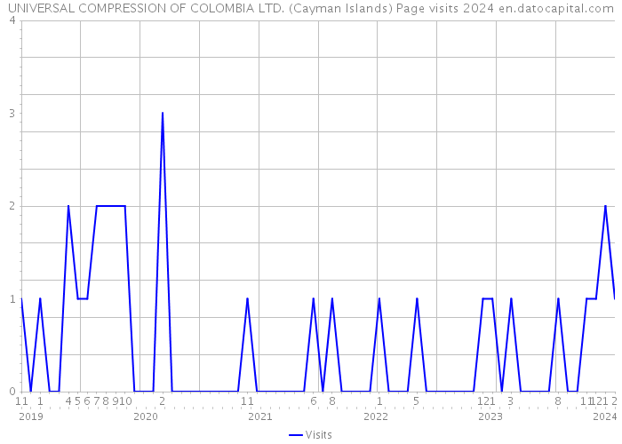 UNIVERSAL COMPRESSION OF COLOMBIA LTD. (Cayman Islands) Page visits 2024 