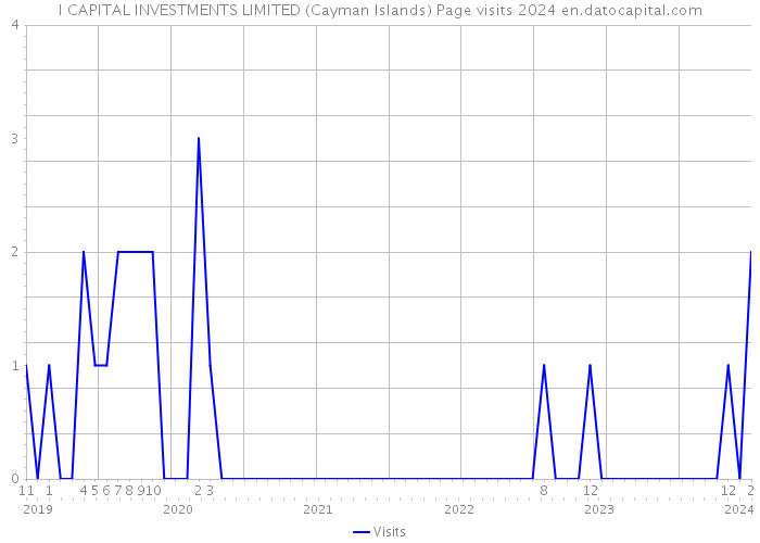 I CAPITAL INVESTMENTS LIMITED (Cayman Islands) Page visits 2024 
