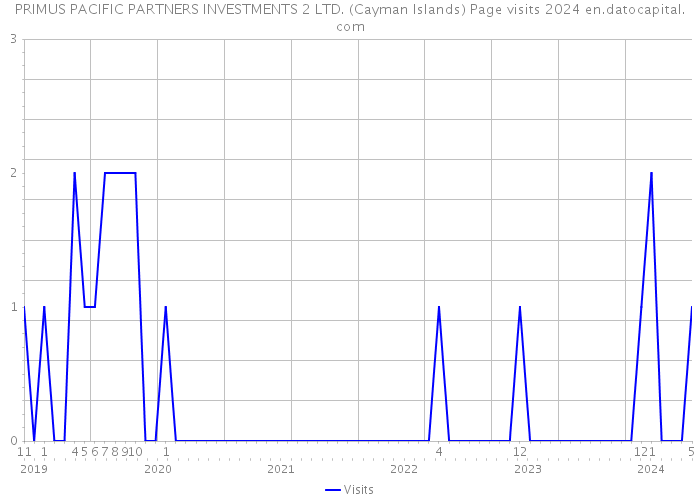 PRIMUS PACIFIC PARTNERS INVESTMENTS 2 LTD. (Cayman Islands) Page visits 2024 