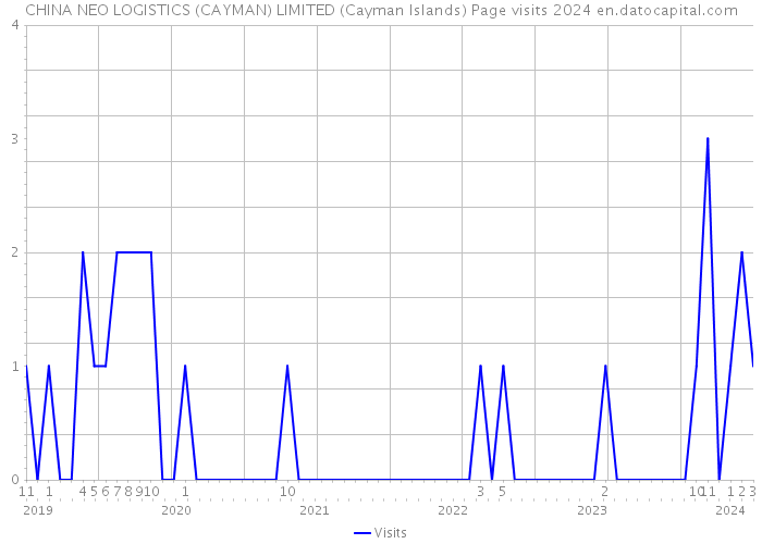 CHINA NEO LOGISTICS (CAYMAN) LIMITED (Cayman Islands) Page visits 2024 