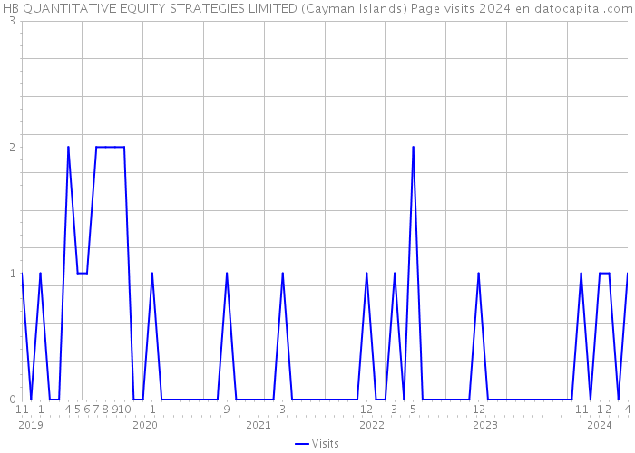 HB QUANTITATIVE EQUITY STRATEGIES LIMITED (Cayman Islands) Page visits 2024 