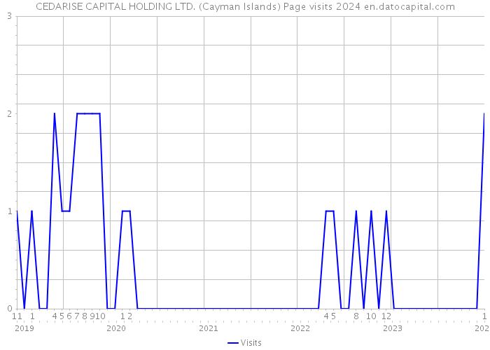 CEDARISE CAPITAL HOLDING LTD. (Cayman Islands) Page visits 2024 