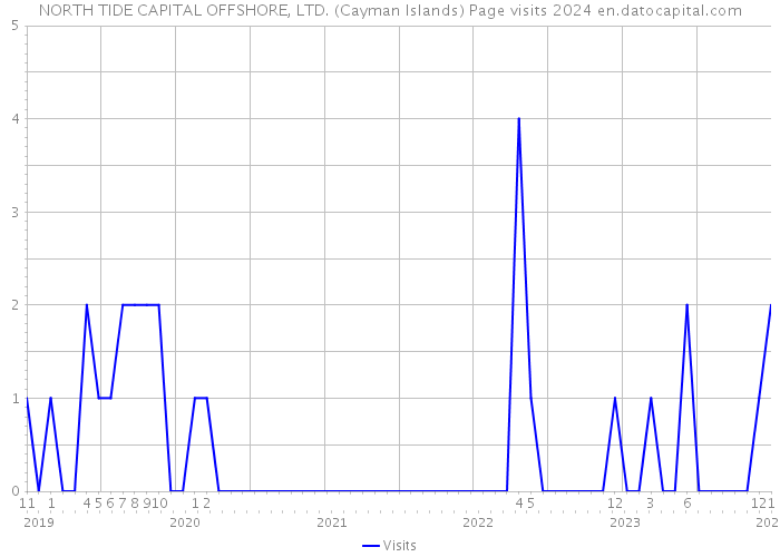 NORTH TIDE CAPITAL OFFSHORE, LTD. (Cayman Islands) Page visits 2024 