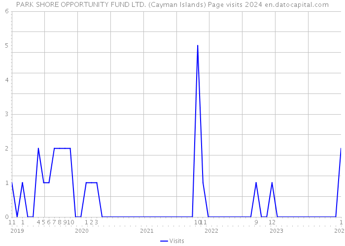 PARK SHORE OPPORTUNITY FUND LTD. (Cayman Islands) Page visits 2024 