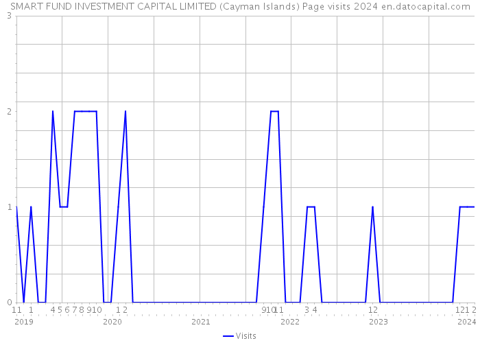 SMART FUND INVESTMENT CAPITAL LIMITED (Cayman Islands) Page visits 2024 