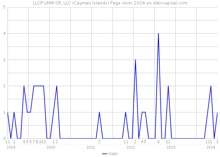 LLCP LMM GP, LLC (Cayman Islands) Page visits 2024 
