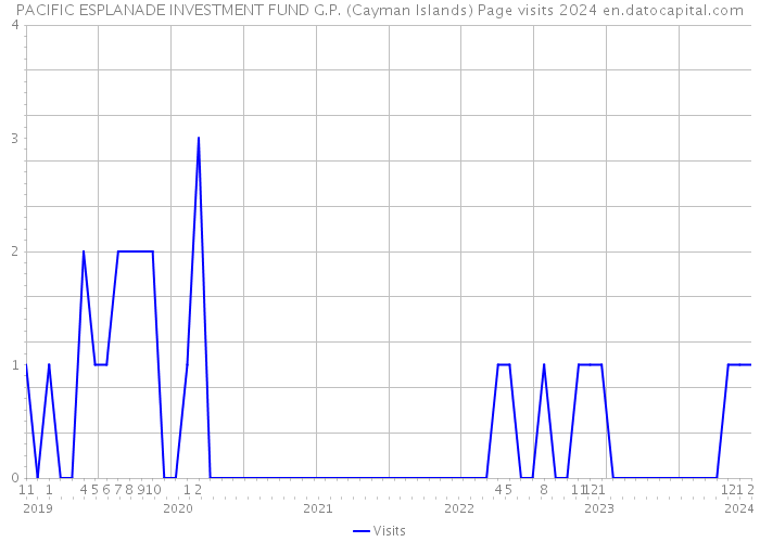 PACIFIC ESPLANADE INVESTMENT FUND G.P. (Cayman Islands) Page visits 2024 